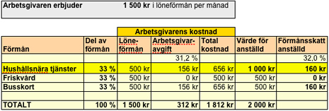 Förmånsjämförelse