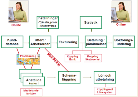 Affärssystem med säljstöd online, bokningssystem, faktureringsprogram mm